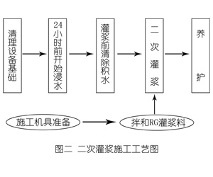 武宣灌浆料施工工艺—文字完整版